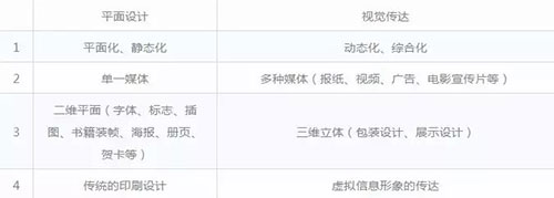 平面設(shè)計(jì)與視覺傳達(dá)區(qū)別